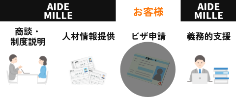 ビザ申請だけ自社で対応する活用事例の画像