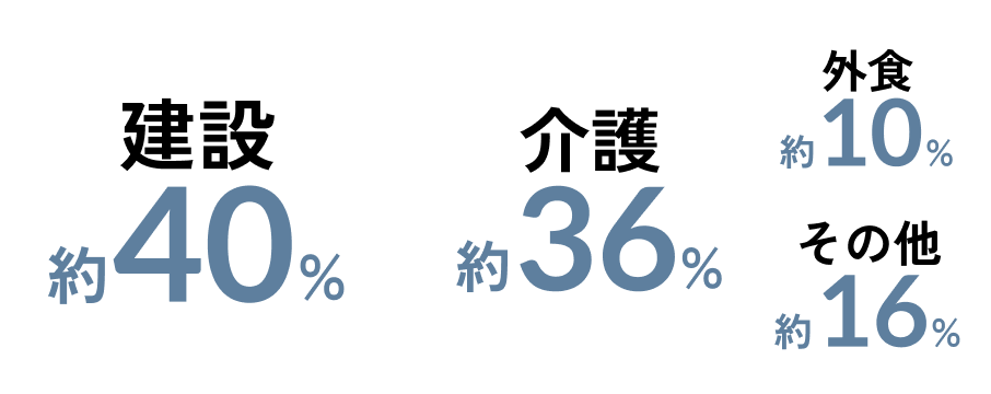 相談割合