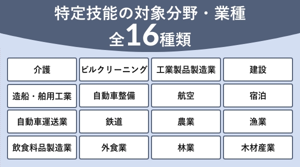 特定技能の対象分野（2024年3月時点の16分野。2026年1月に3分野追加）