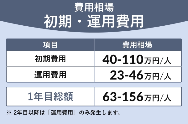 費用相場　初期・運用費用