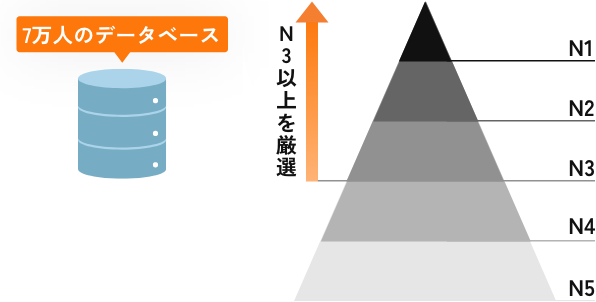 7万人の外国人データベースのイラスト