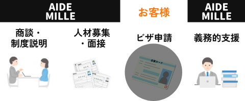 ビザ申請だけ自社で対応する活用事例の画像
