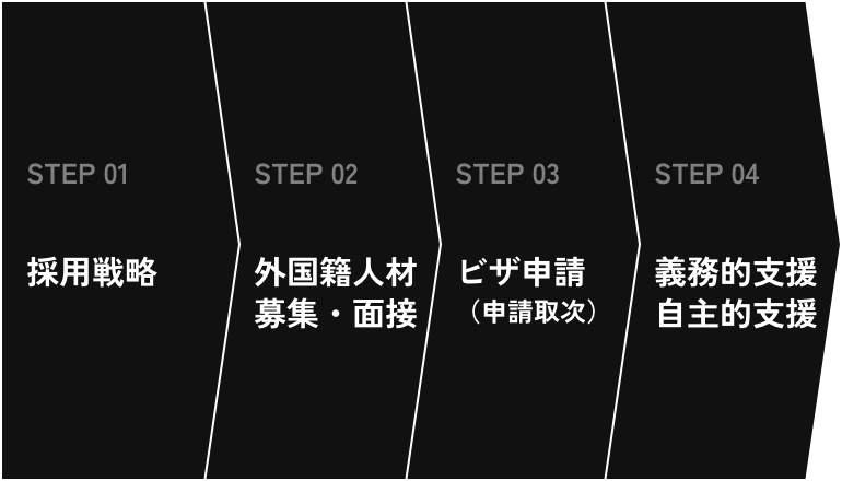 採用戦略から義務的支援まで一気通貫した支援が可能