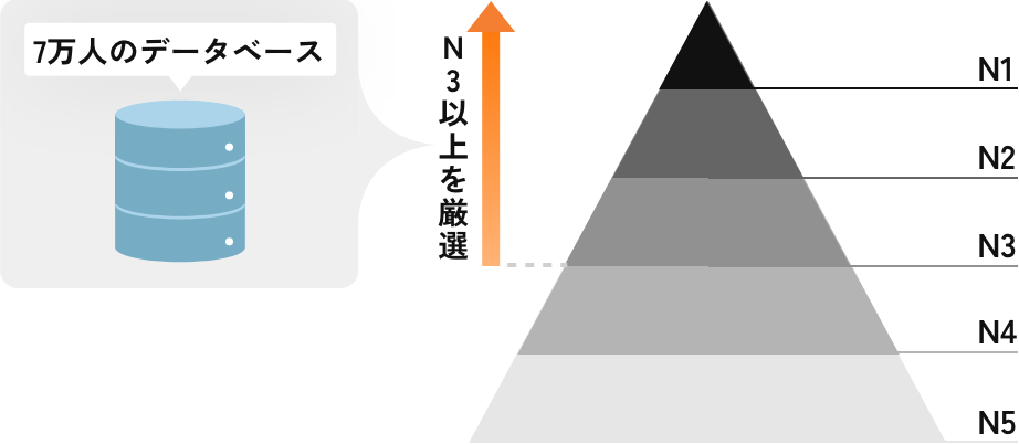 業界歴6年の実績と専門家の意見を取り入れたメンタル・スキル支援で活躍まで伴走。