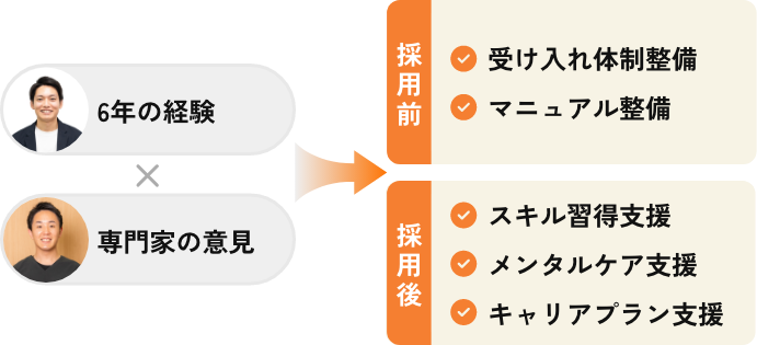 業界歴6年の実績と専門家の意見を活用したメンタル・スキル支援で活躍をサポート。