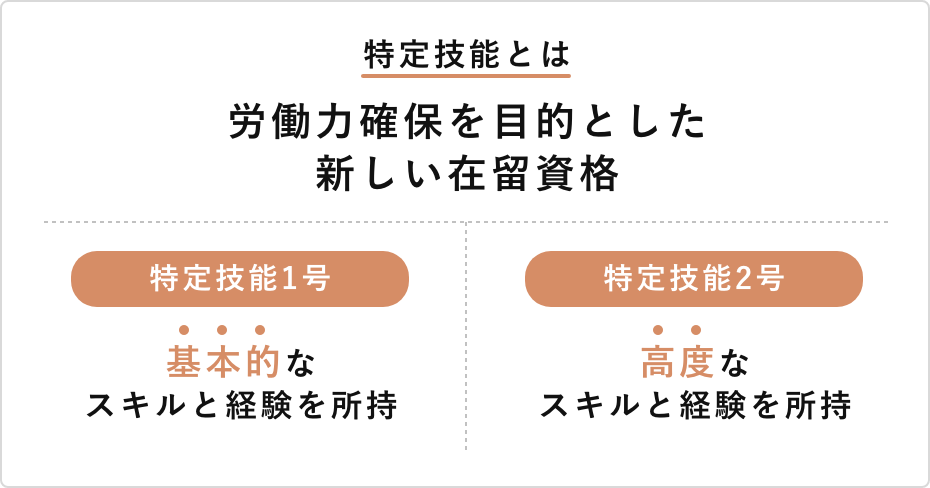 特定技能とは労働力確保を目的とした新しい在留資格。特定技能1号：基本的なスキルと経験を所持。特定技能2号：高度なスキルと経験を所持