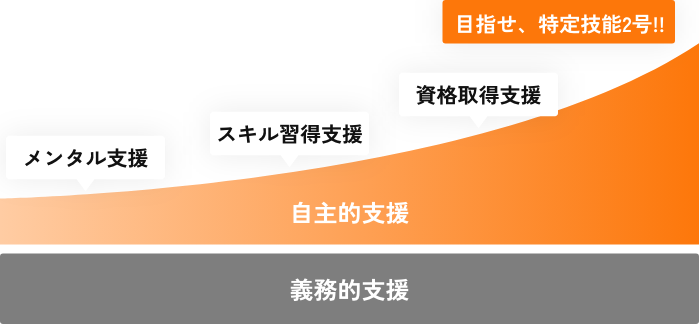 義務的支援・自主的支援 メンタル支援・スキル習得支援・資格取得支援