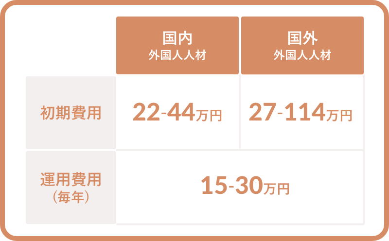 国内外国人人材・国外外国人人材別で初期費用・運用費用