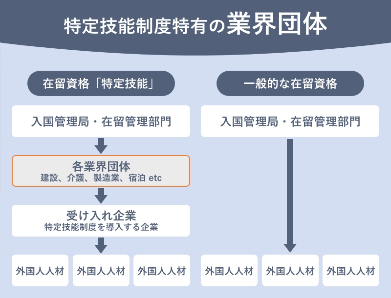 特定技能制度特有の業界団体