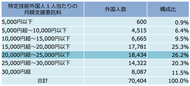 特定技能外国人1人当たりの月額支援委託料