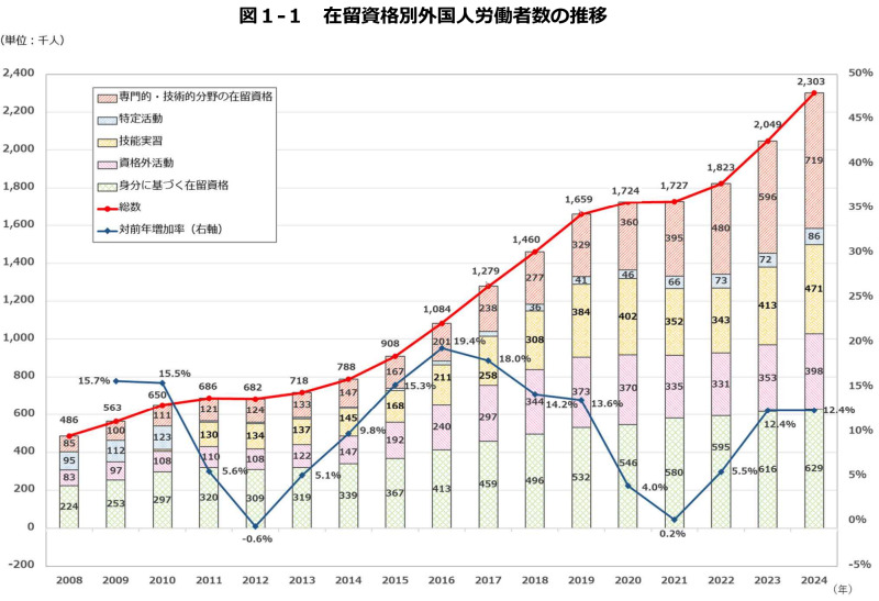 在留資格別外国人労働者数の推移