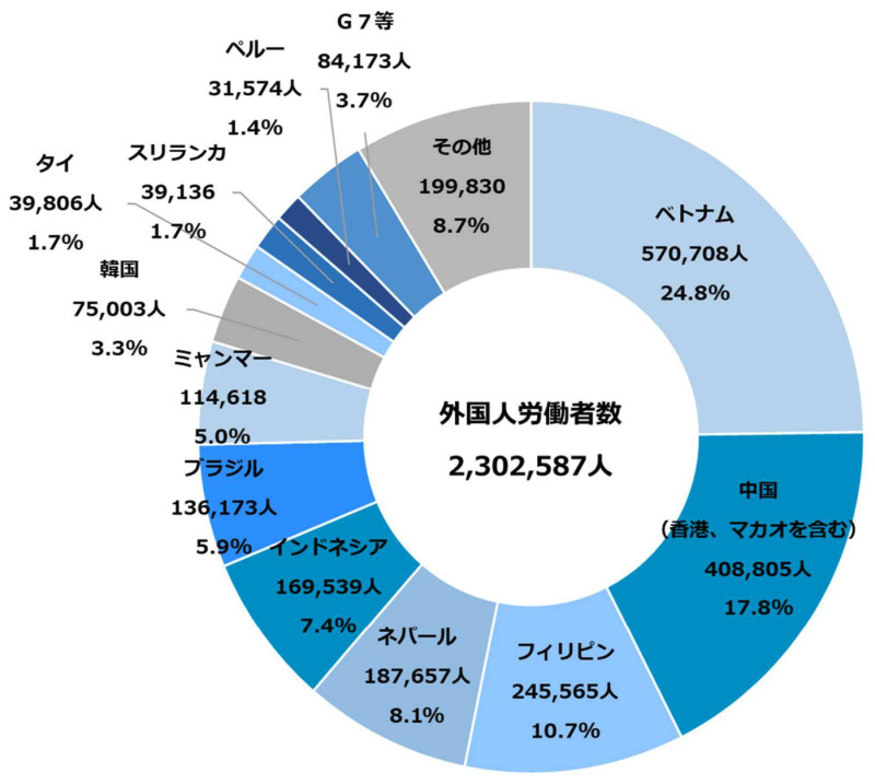 国籍別外国人労働者数
