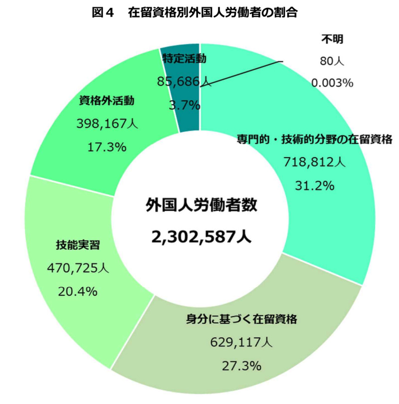 在留資格別外国人労働者の割合
