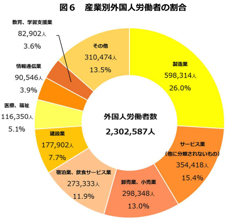 産業別外国人労働者の割合