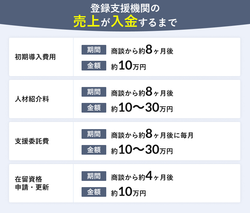 登録支援機関の売上が入金するまで